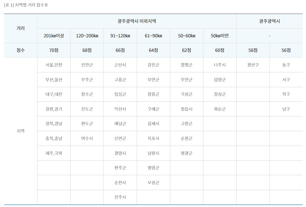 지역별 거리 점수표