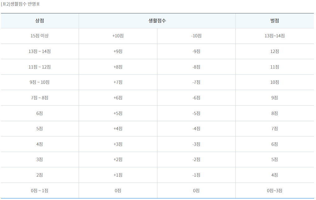 생활점수 반영표