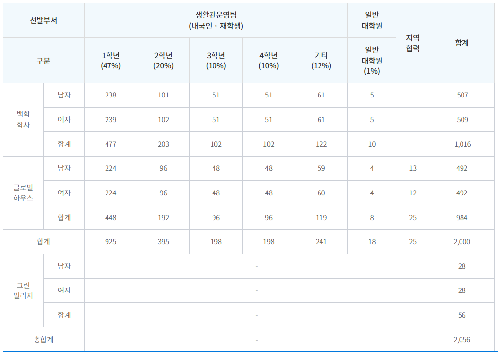 선발비율