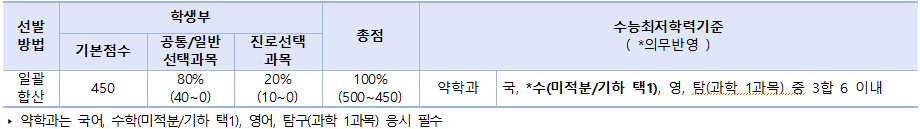 지역인재 전형방법
