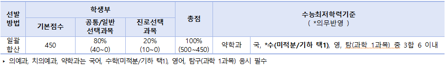 지역기회균형 전형방법