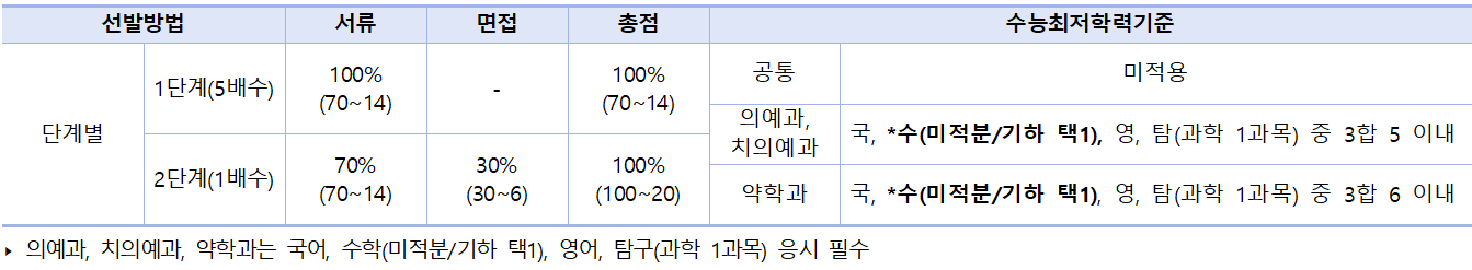 학생부종합 전형방법