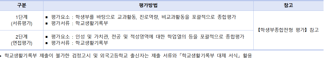 학생부종합 평가방법