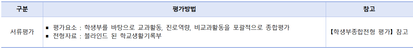 농어촌학생전형-평가방법