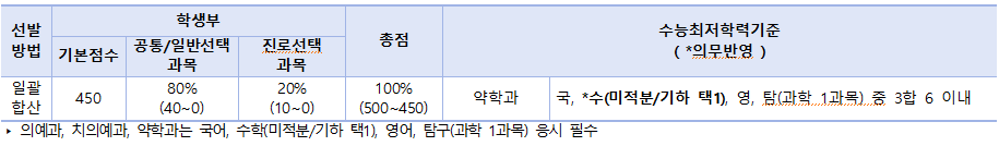 학생부교과(일반전형)-전형방법