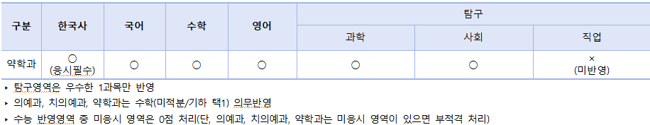 수능지역인재전형-수능반영영역