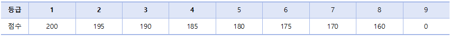 영어영역 반영점수