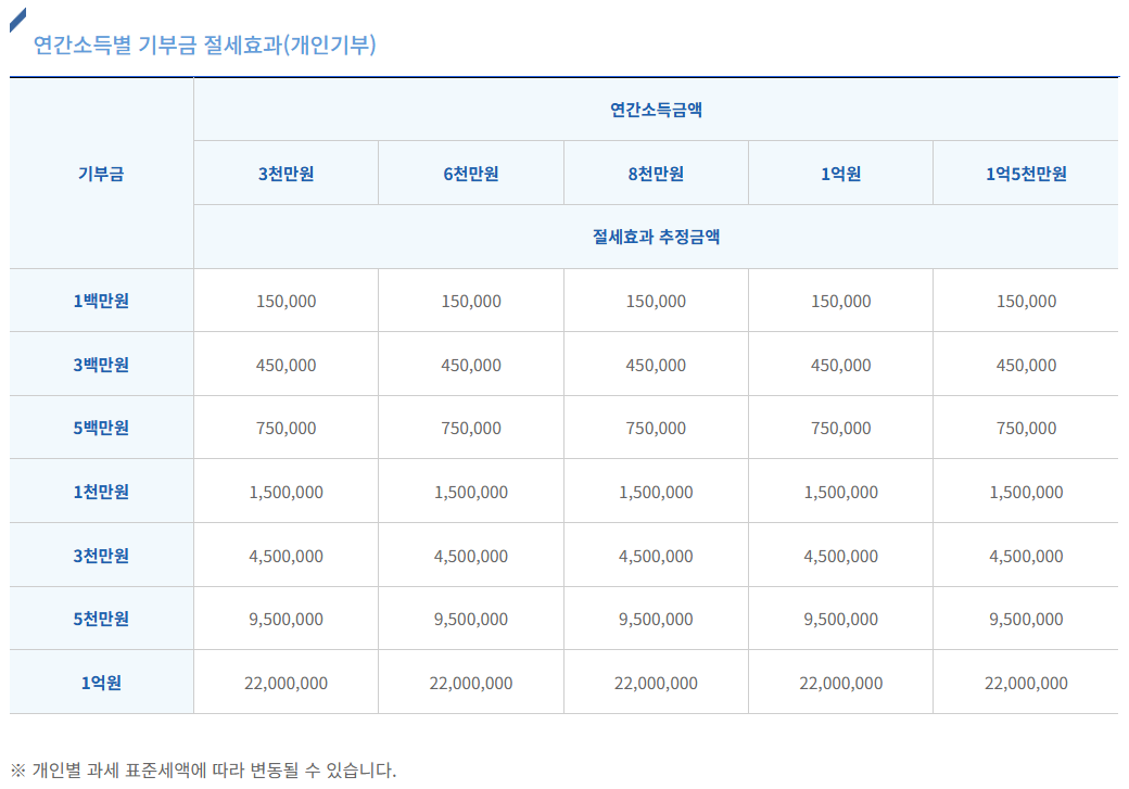 연간소득별 기부금 절세효과