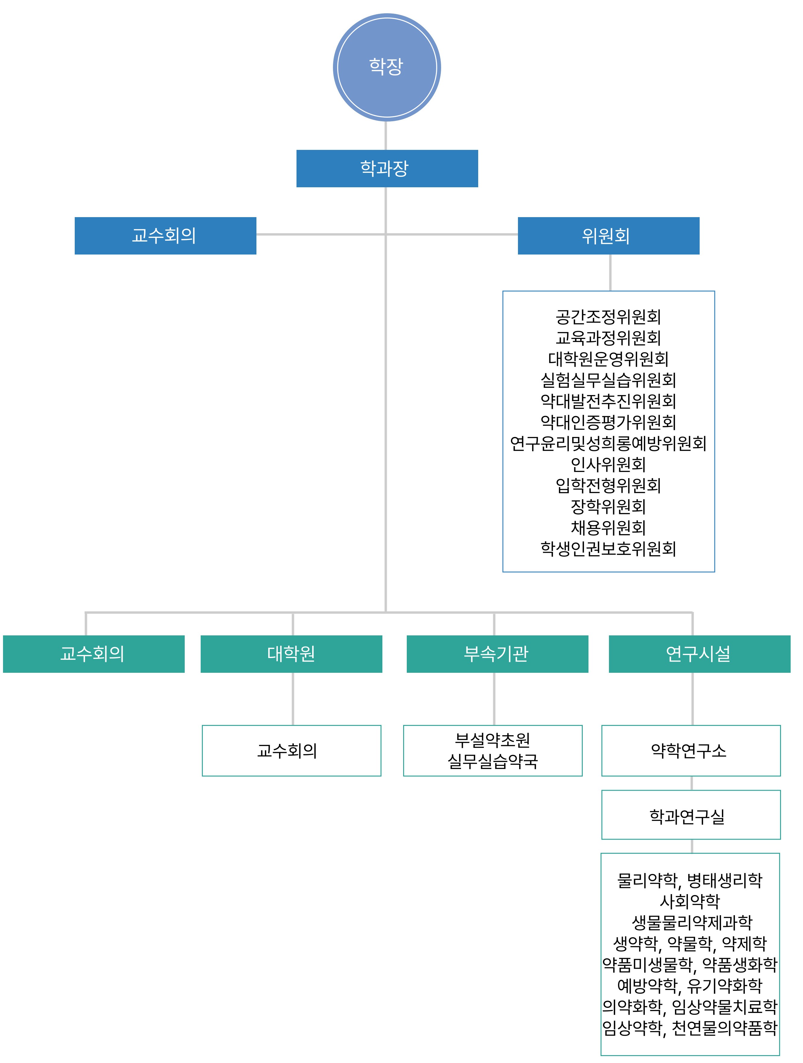 약학대학 조직도